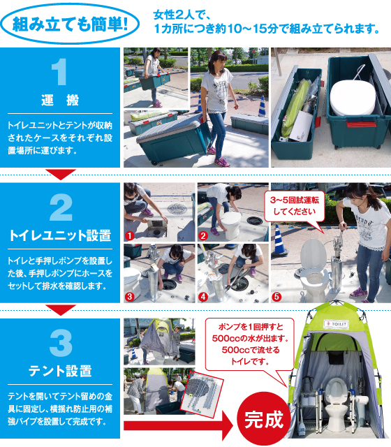 組立式水洗トイレは組立も簡単!1カ所につき約15分で組み立てられます。1-運搬/トイレユニットとテントが収納されたケースをそれぞれ設置場所に運びます。2-トイレユニット設置/トイレと手押しポンプを設置した後、手押しポンプにホースをセットして排水を確認します。3-テント設置/テントを開いてテント留めの金具に固定します。最後にトイレットペーパーをセットして完成です。