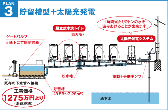 PLAN3貯留槽型＋太陽光発電